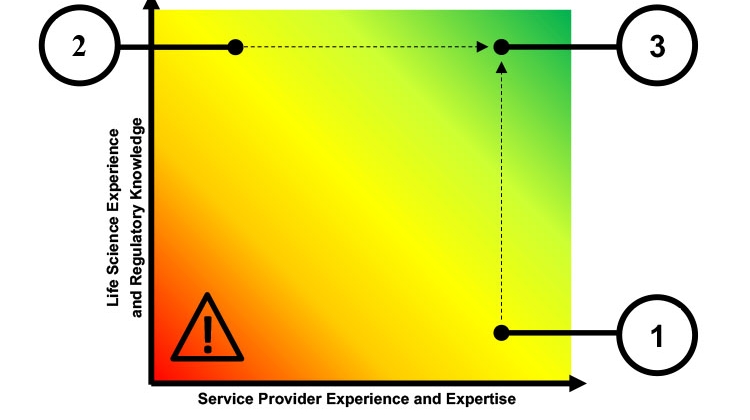 Figure 1: Conceptual illustration of the journey to success as a SaaS provider in the life sciences industry.