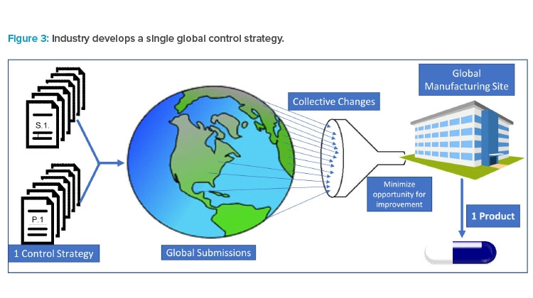 Figure 3: Industry develops a single global control strategy.