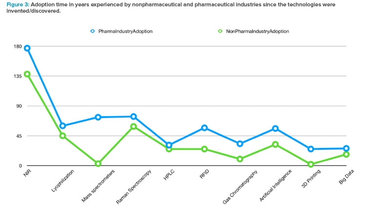 Figure 3: Adoption time in years experienced by nonpharmaceutical and pharmaceutical industries since the technologies were invented/discovered.
