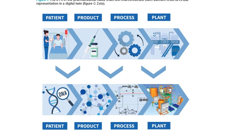 Figure 1: The 4 Ps of the pharmaceutical value chain are interconnected. Each element finds its virtual representation in a digital twin (figure © Zeta).
