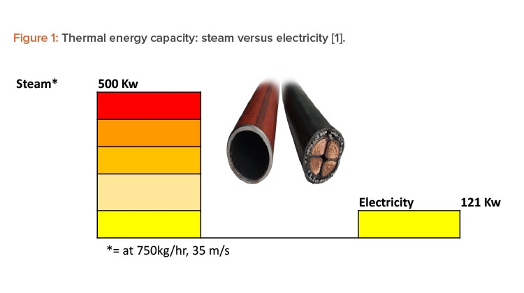 Figure 1: Thermal energy capacity: steam versus electricity.