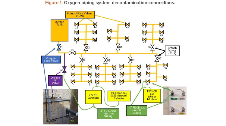Figure 1: Oxygen piping system decontamination connections.