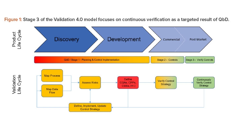 Figure 1: Stage 3 of the Validation 4.0 model focuses on continuous verification as a targeted result of QbD.
