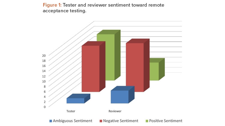 Figure 1: Tester and reviewer sentiment toward remote acceptance testing.