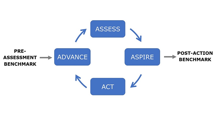 APQ Framework Overview