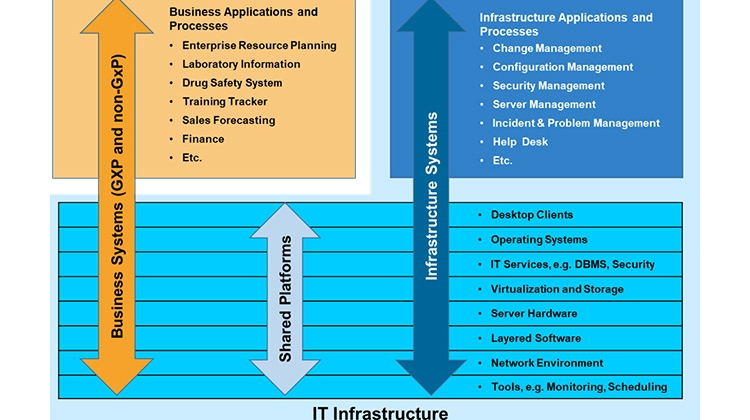 Figure 1 IT Infrastructure (GAMP 5® Second Edition Figure 19.1)