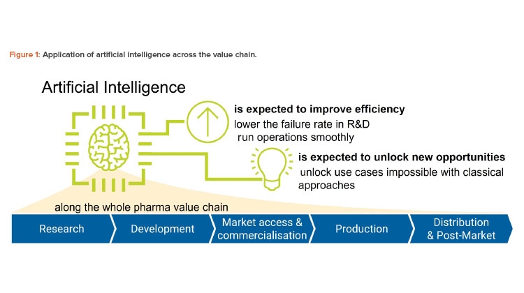 Figure 1: Application of artificial intelligence across the value chain