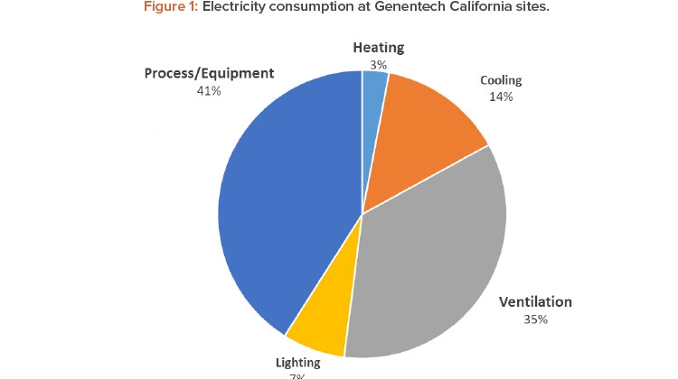 Figure 1: Electricity consumption at Genentech California sites.