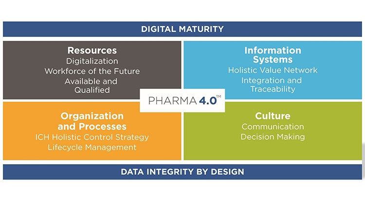 Figure 1: Pharma 4.0™ Operating Model. 