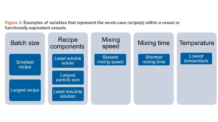 Examples of variables that represent the worst-case recipe(s) within a vessel or functionally equivalent vessels