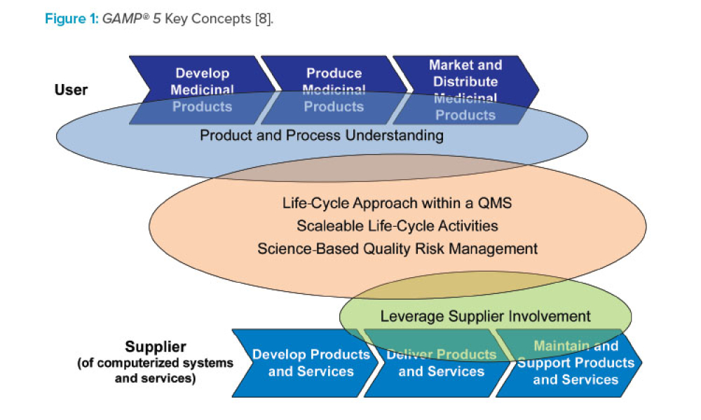 what is gamp 5 guidelines what is gamp 5 guidelines