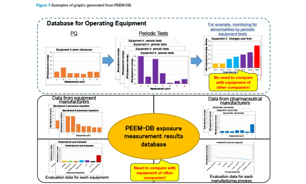 Figure 1: Examples of graphs generated from PEEM-DB.