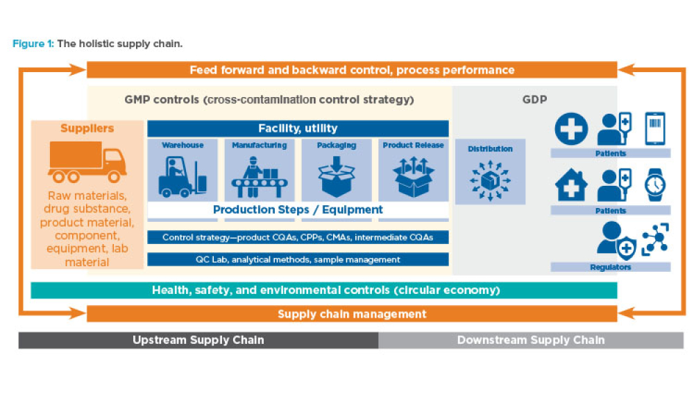 The holistic supply chain