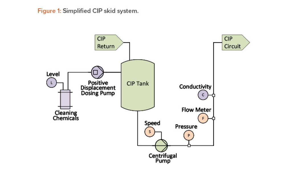 Figure 1: Simplified CIP skid system.