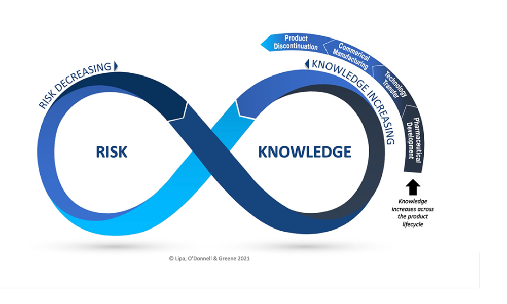 Exploring the Risk-Knowledge Infinity Cycle (RKI Cycle) across the Product Lifecycle