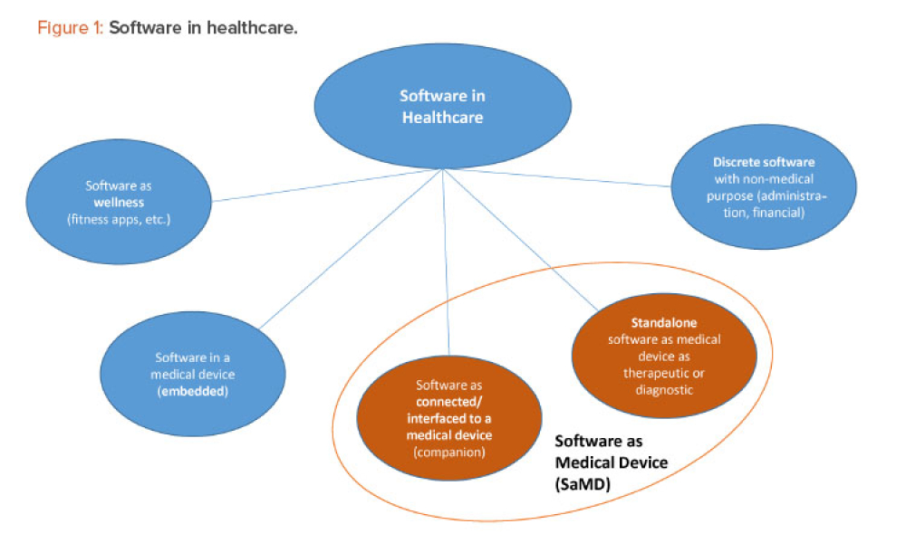 Figure 1: Software in healthcare.