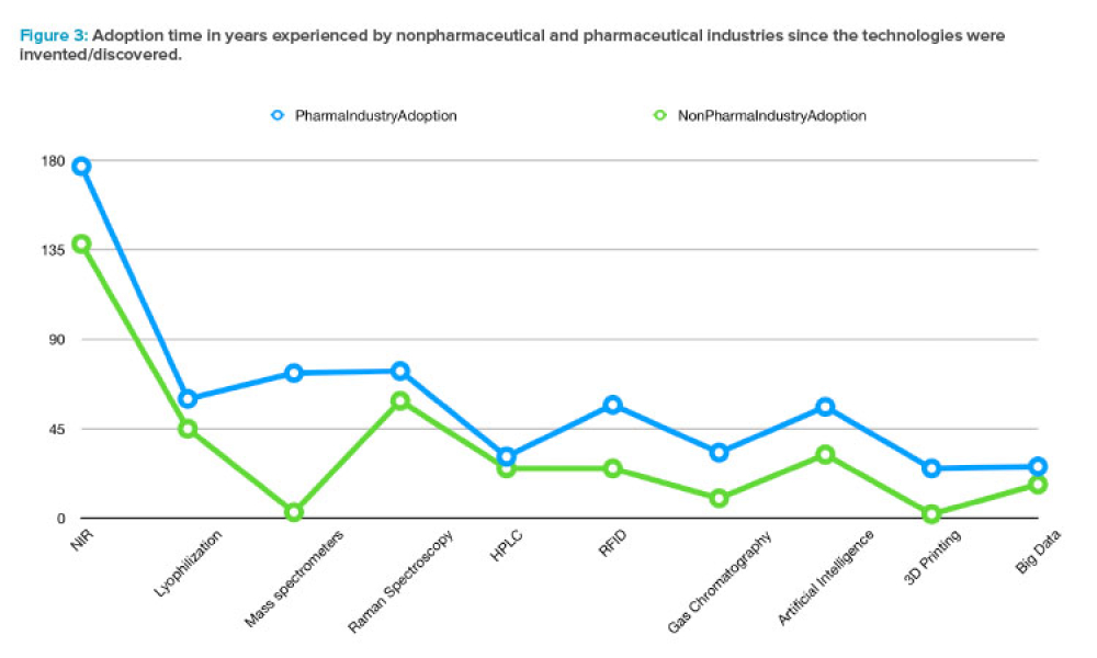 Figure 3: Adoption time in years experienced by nonpharmaceutical and pharmaceutical industries since the technologies were invented/discovered.