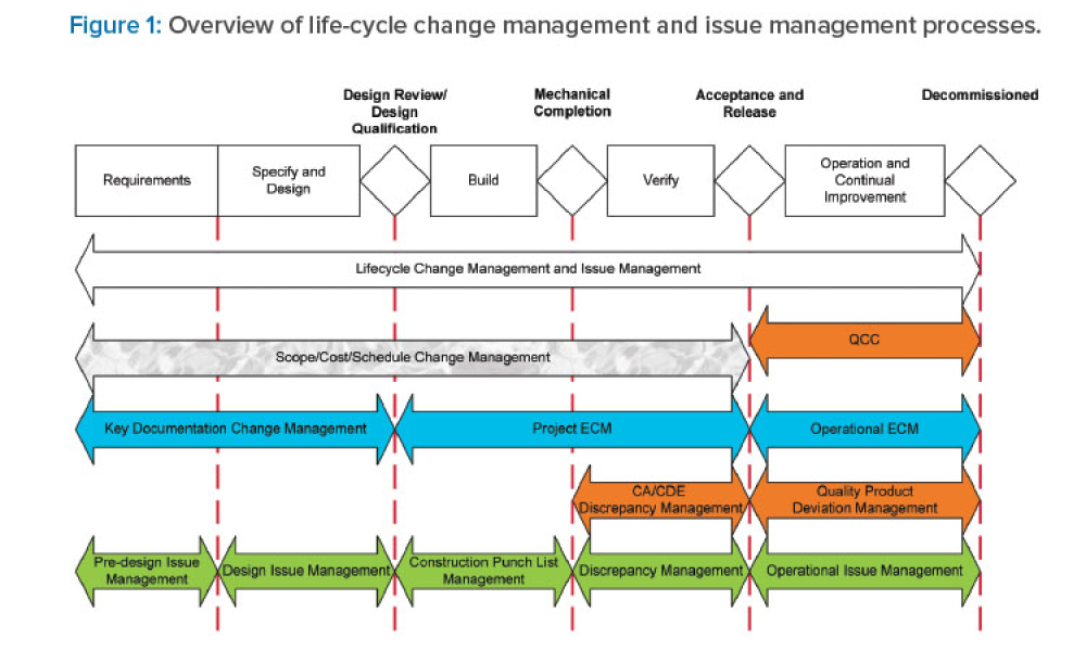 Figure 1: Overview of life-cycle change management and issue management processes.