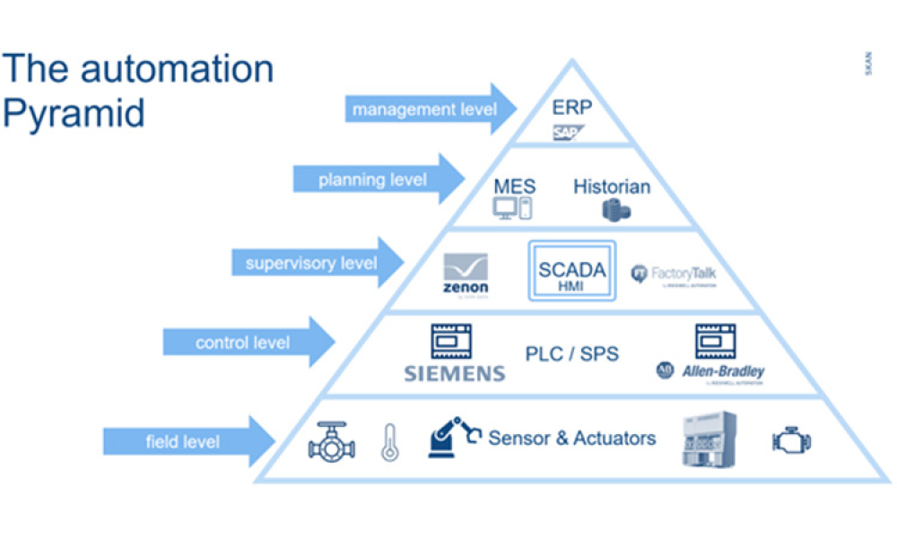 Automation Pyramid. Courtesy SKAN