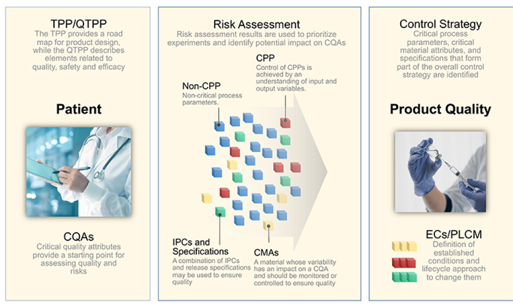 Figure 1: The QOS narrative is strategically organized based on the development data used to justify the control strategy and to illustrate the linkage between the patient and product quality.
