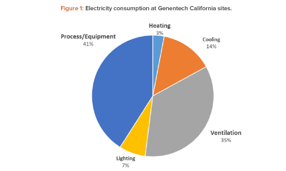 Figure 1: Electricity consumption at Genentech California sites.