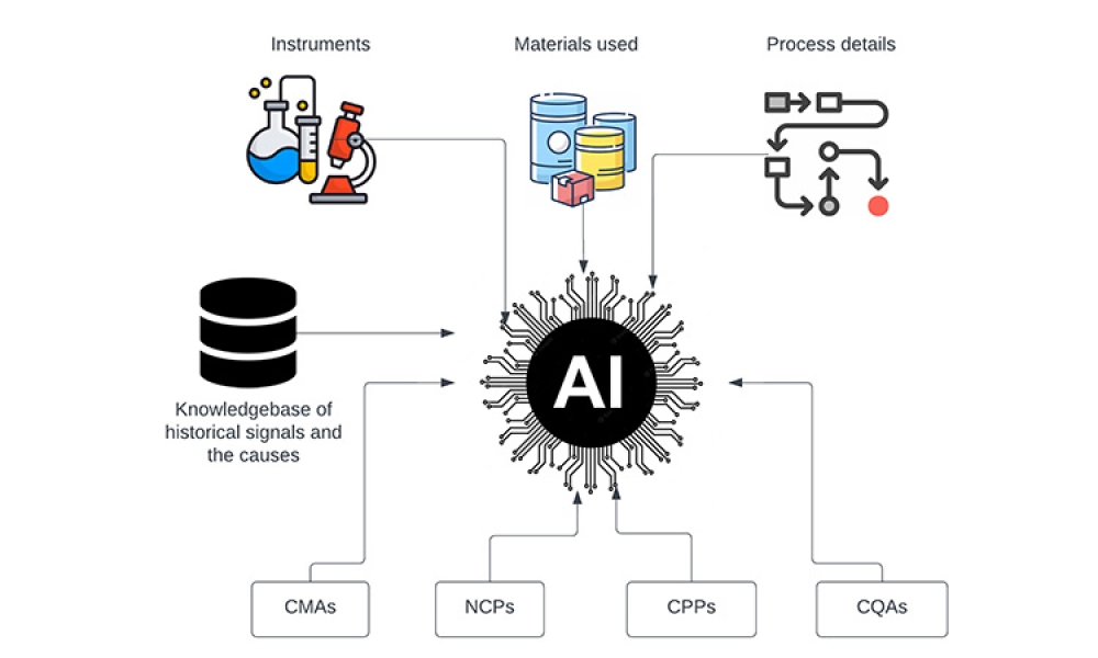 Artificial Intelligence (AI) Based Continued Process Verification (CPV)