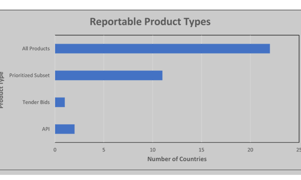 Global Convergence Opportunities