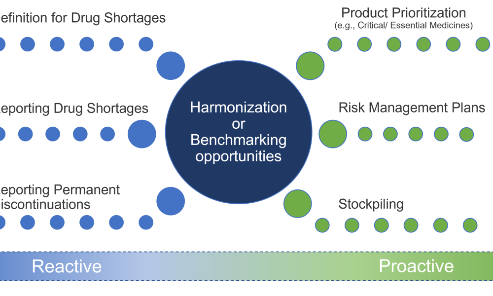 Figure 4: Opportunities to converge on prioritization for product availability concepts.