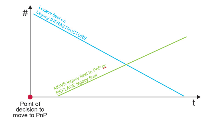 Figure 2.13: Legacy Integration versus Legacy Replacement “Cut-Off” Point