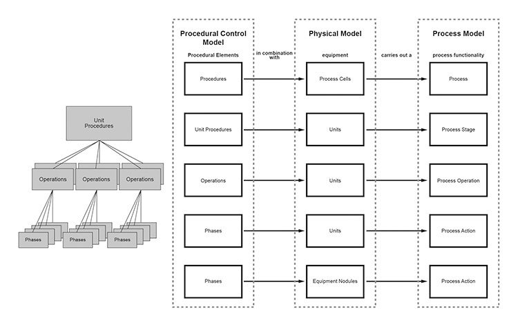 Figure 2.14: Modularization of a Process