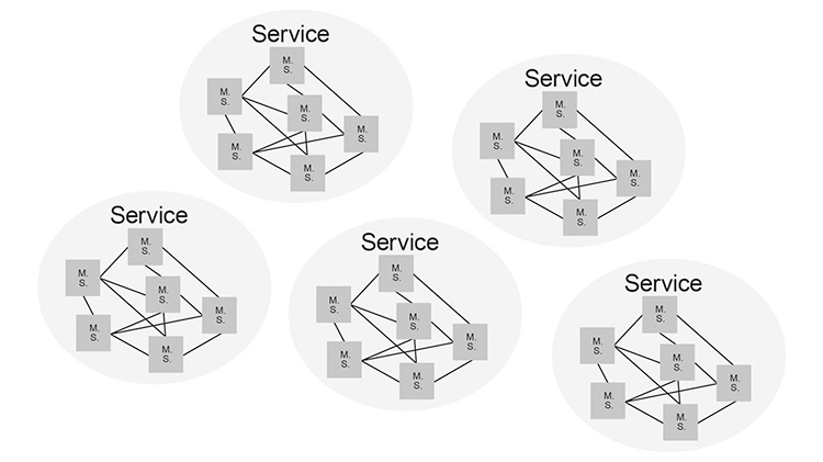 Figure 2.15: Services Oriented Architecture