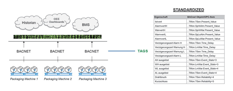 Figure 2.22: BACnet Naming Convention