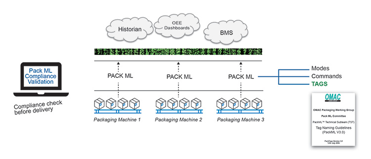 Figure 2.23: PackML Example