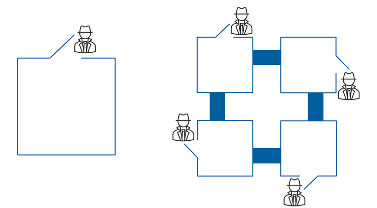 Figure 2.29: Security of a Single Building versus Multiple Interconnecting Buildings