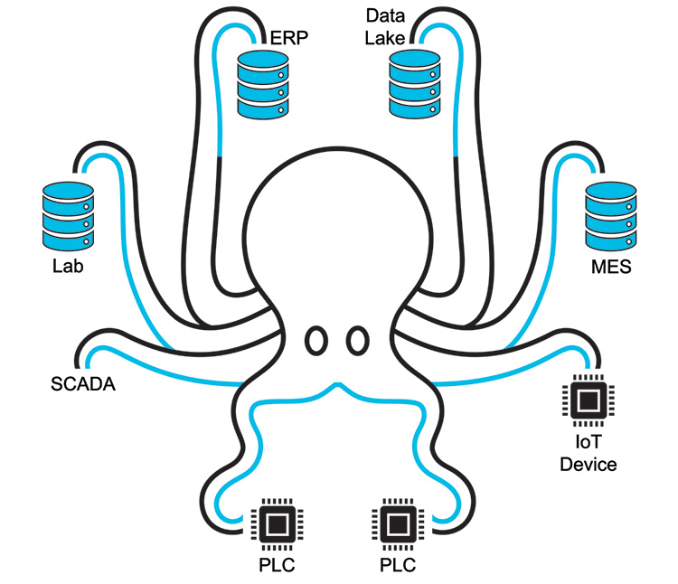 Figure 2.27: “Single Source of Truth Octopus”