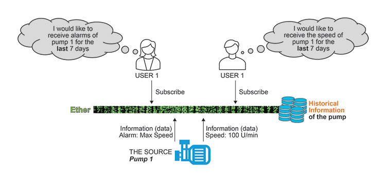 Figure 2.5: Pump Historical Information Receipt