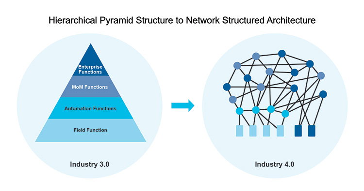 Figure 2.6: System Architecture Model Evolution