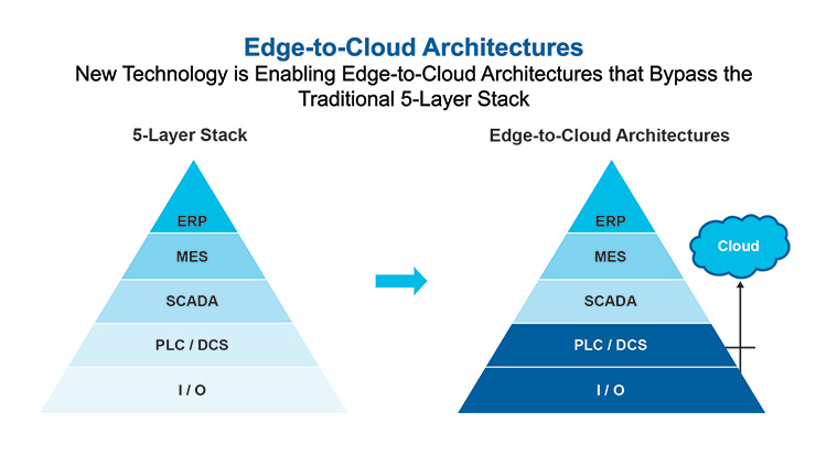 Figure 2.7: Alternative “Straight to Source” System Architectures