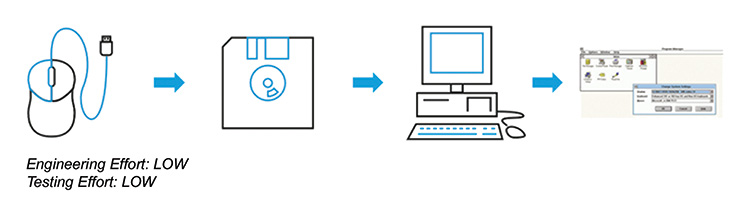 Figure 2.9: The Driver Mouse Setup