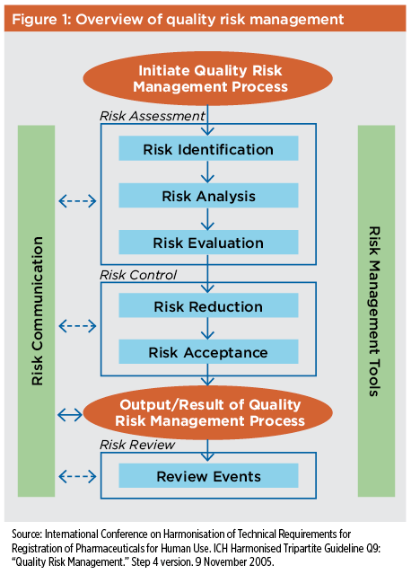 risk assessment methodology in pharmaceutical industry