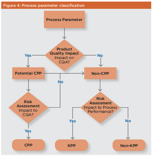 Figure 4: Process Parameter Classification