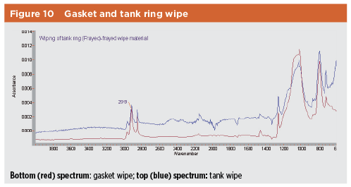 Figure 10: Gasket and Tank Ring Wipe
