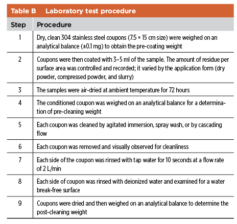 Table B: Laboratory Test Procedure
