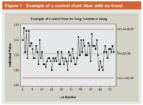 Figure 1: Example of a Control Chart Xbar with No Trend