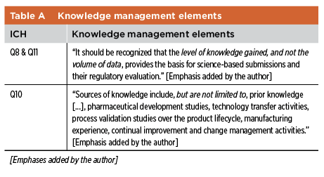 Table A: Knowledge Management Elements