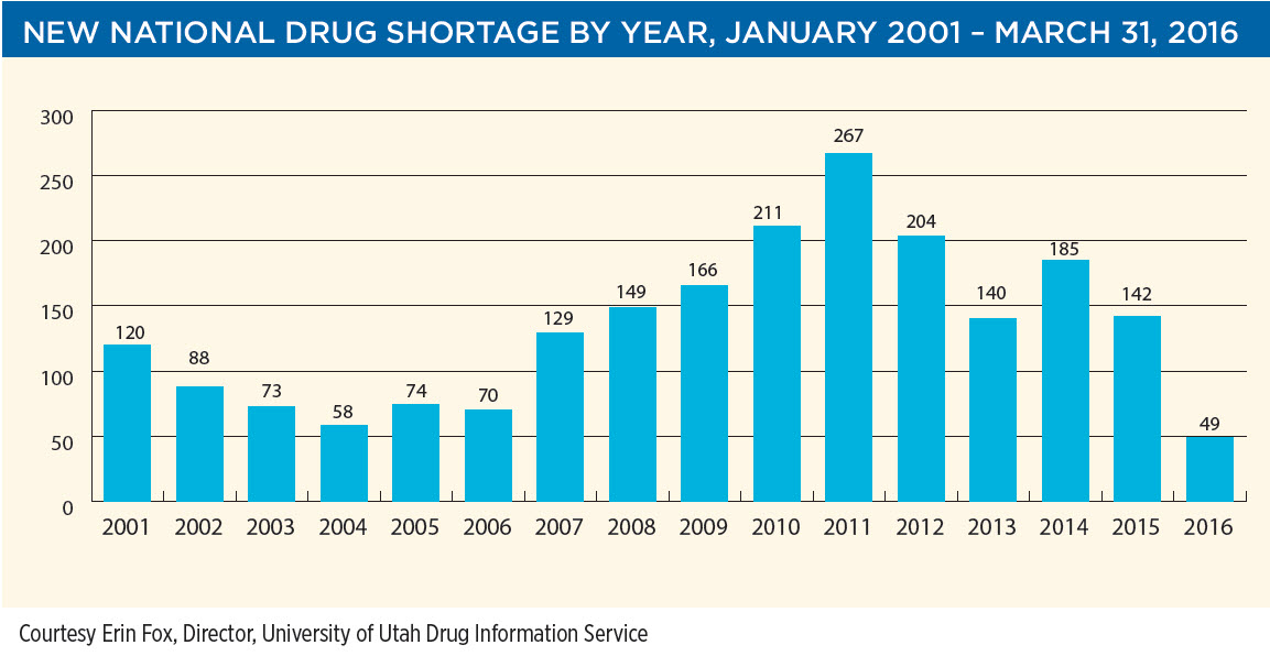 National Drug Shortages by Year - Pharmaceutical Engineering Magazine July/August Issue