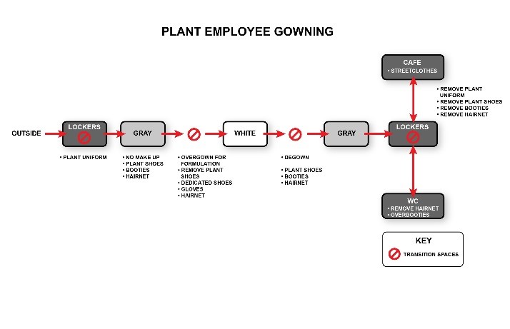 osd gowning plant employee