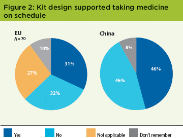Patient Perception of IMPs Survey - Figure 2 Kit Design - Pharmeceutical Engineering Magazine