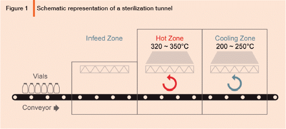 Schematic representation of a dry-heat sterilization tunnel - PE Magazine