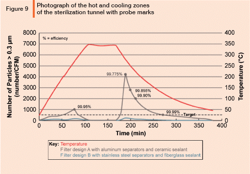 Hot & Cooling Zones of Sterilization Tunnel - Pharmaceutical Engineering Magazine